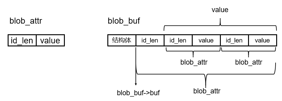 blob-struct