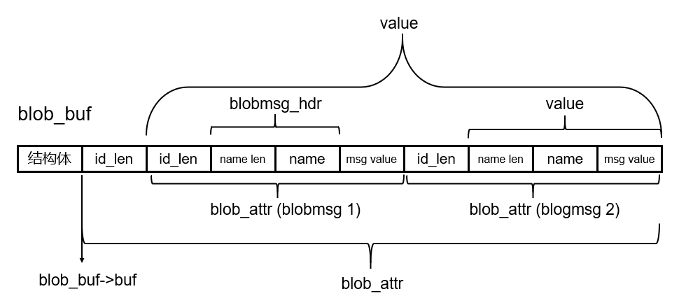 blobmsg-struct