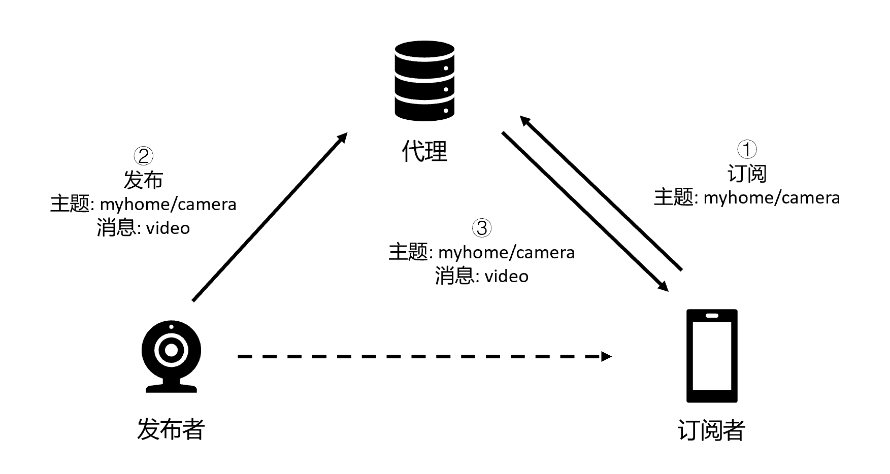 mqtt-arch