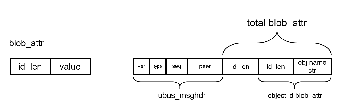 ubus-call-lookup