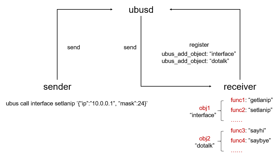 ubus-communication